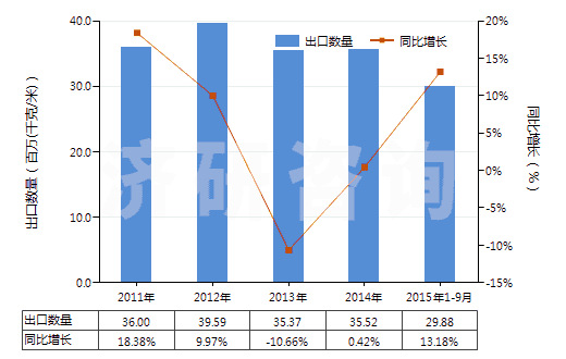 2011-2015年9月中國(guó)泡沫聚氯乙烯人造革及合成革(HS39211210)出口量及增速統(tǒng)計(jì)